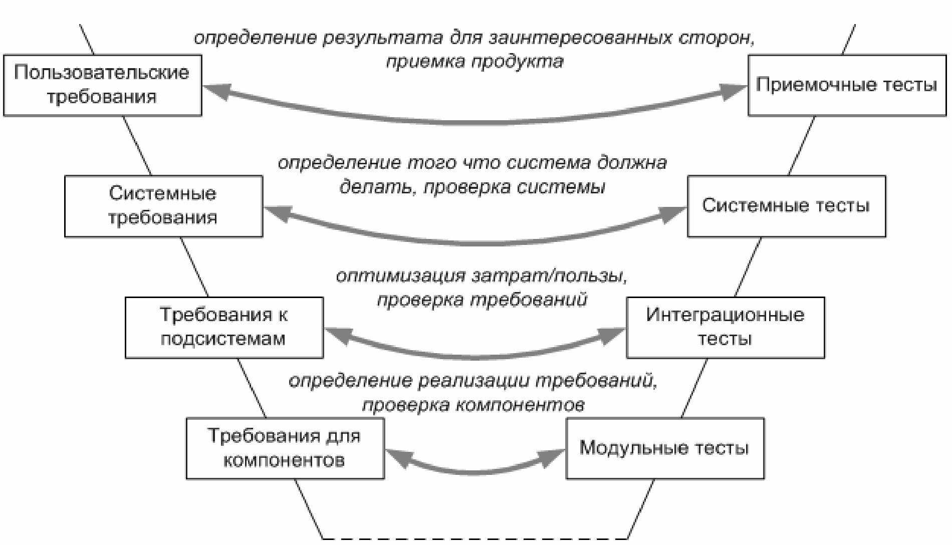 Процесс инициации проекта наименование требования стандарта